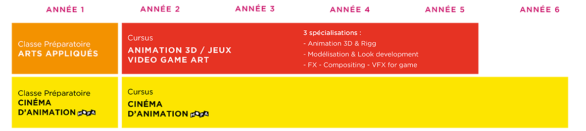 study plan of 3D Animation & VFX studies