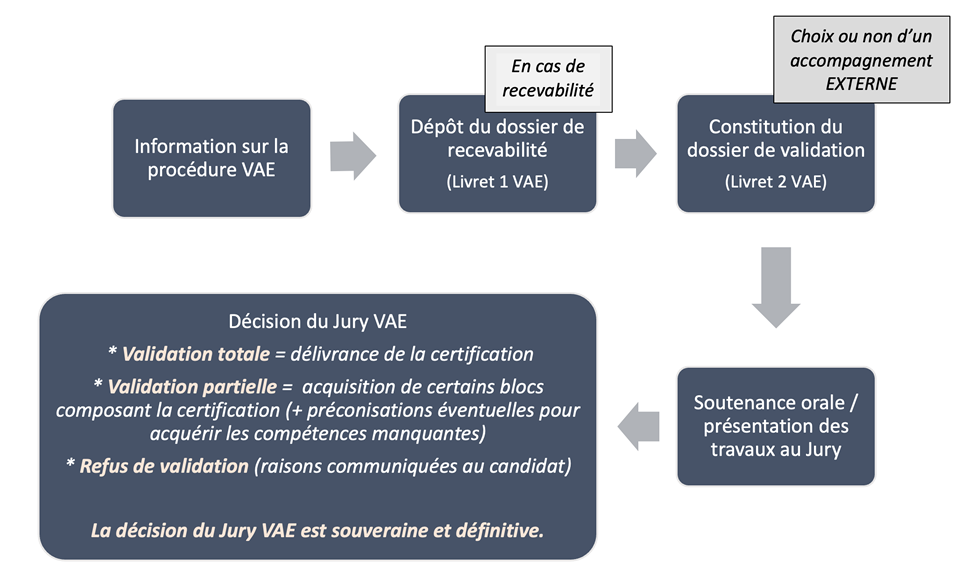 schéma validation des acquis VAE